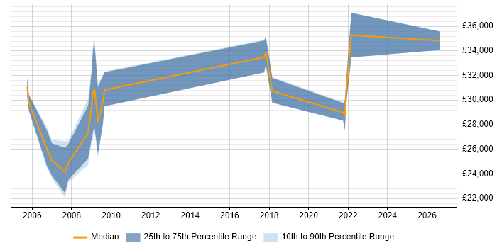 Salary distribution trend for Technical Engineer job vacancies in Newport
