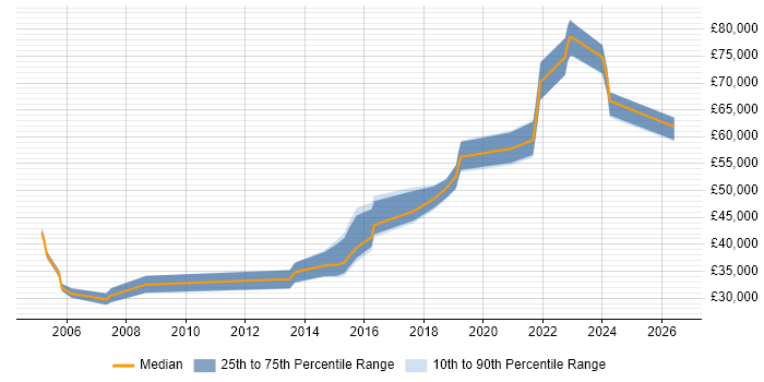 Salary distribution trend for Technical Leader job vacancies in Newport