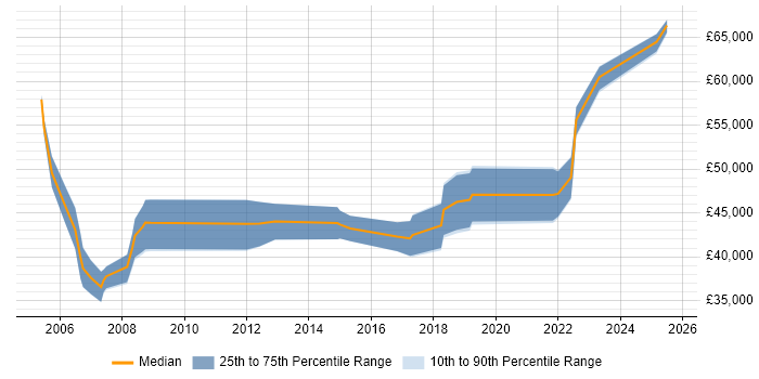 Salary distribution trend for Technical Manager job vacancies in Newport
