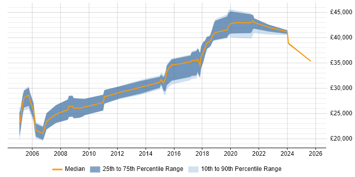 Salary distribution trend for Technical Support job vacancies in Newport
