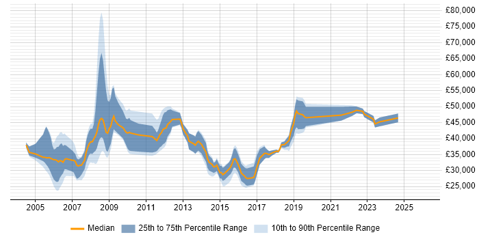 Salary distribution trend for jobs in Newport citing Telecoms