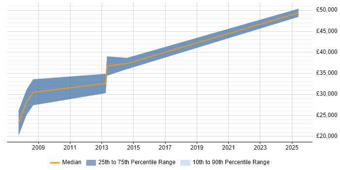 Salary distribution trend for jobs in Newport citing Telesales
