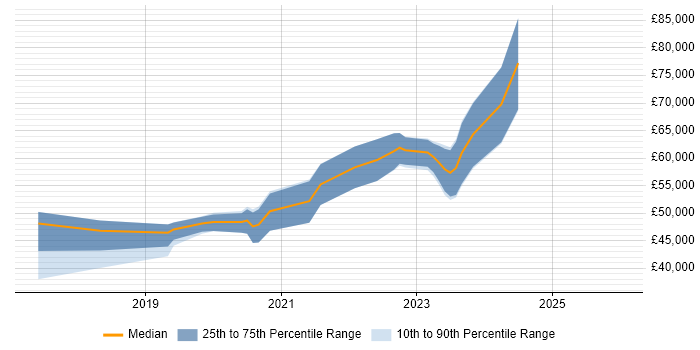 Salary distribution trend for jobs in Newport citing Terraform