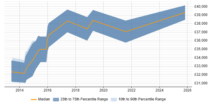 Salary distribution trend for Test Automation Engineer job vacancies in Newport