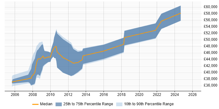 Salary distribution trend for Test Manager job vacancies in Newport