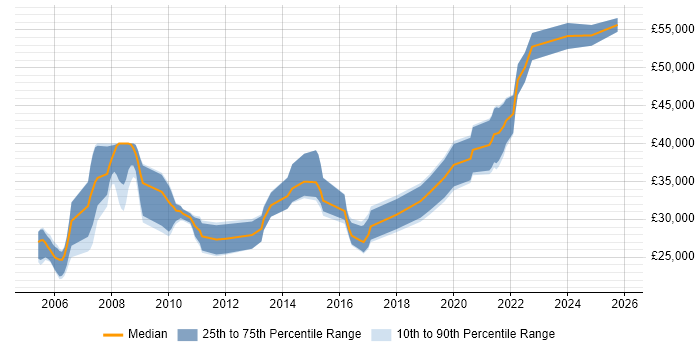 Salary distribution trend for Tester job vacancies in Newport