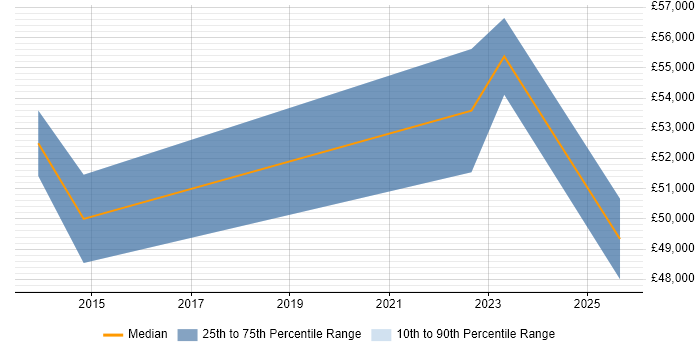 Salary distribution trend for jobs in Newport citing Threat Management
