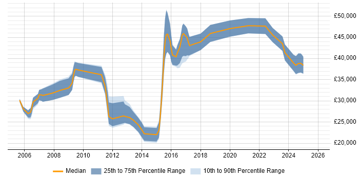 Salary distribution trend for jobs in Newport citing Time Management