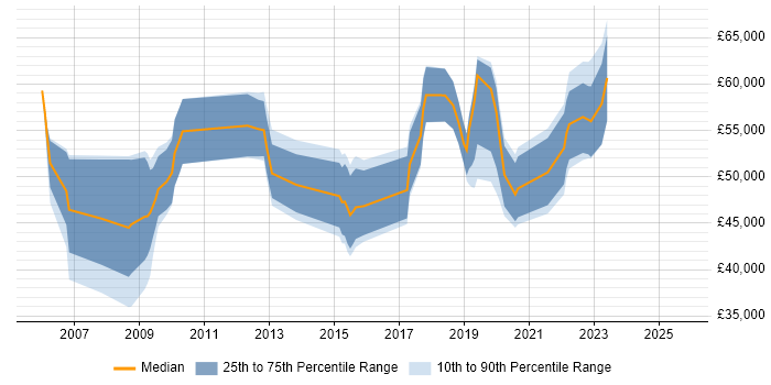 Salary distribution trend for jobs in Newport citing TOGAF Salary distribution trend for jobs in Newport citing TOGAF