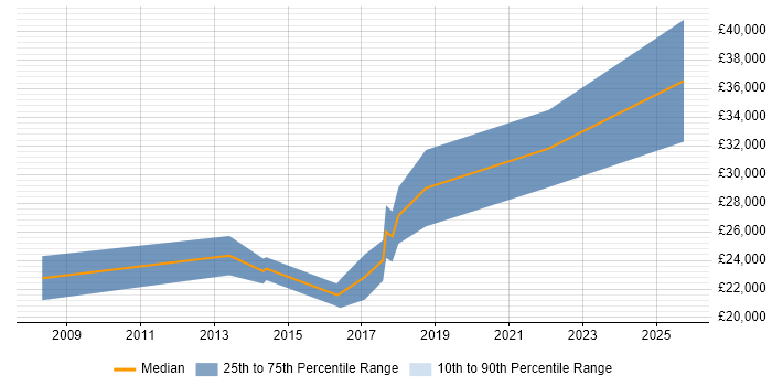 Salary distribution trend for Trainee job vacancies in Newport