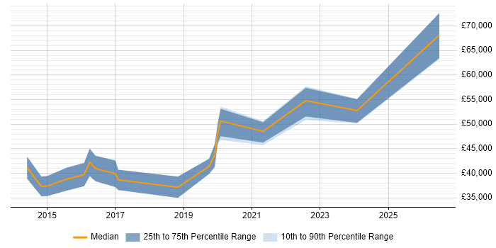 Salary distribution trend for jobs in Newport citing Translating Business Requirements