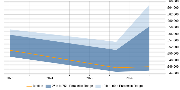 Salary distribution trend for jobs in Newport citing TTP