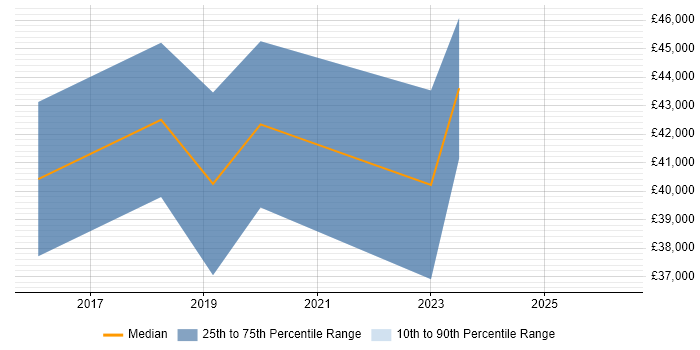 Salary distribution trend for UI Designer job vacancies in Newport