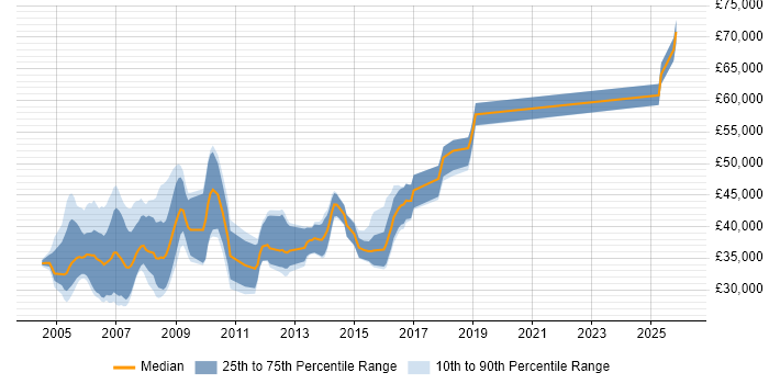 Salary distribution trend for jobs in Newport citing UML