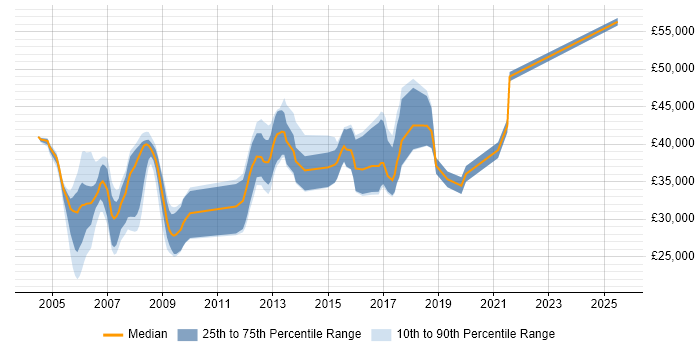 Salary distribution trend for jobs in Newport citing Unix