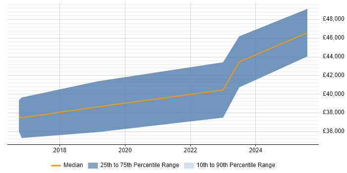 Salary distribution trend for jobs in Newport citing Usability Testing