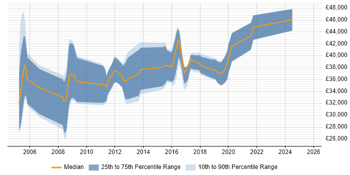 Salary distribution trend for jobs in Newport citing Use Case