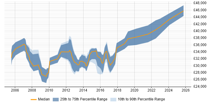 Salary distribution trend for jobs in Newport citing User Acceptance Testing
