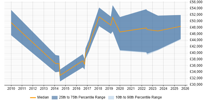 Salary distribution trend for jobs in Newport citing User-Centered Design (UCD)