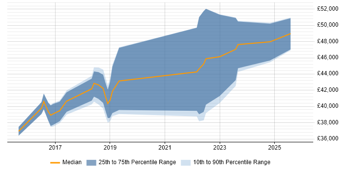 Salary distribution trend for jobs in Newport citing User Research