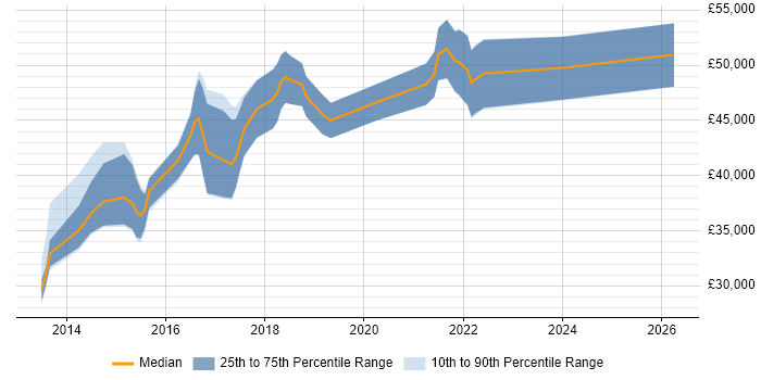 Salary distribution trend for jobs in Newport citing User Stories