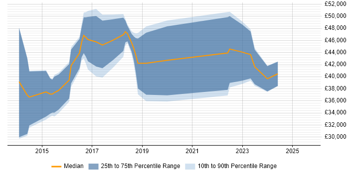 Salary distribution trend for jobs in Newport citing UX Design Salary distribution trend for jobs in Newport citing UX Design