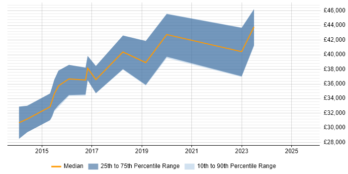 Salary distribution trend for UX Designer job vacancies in Newport
