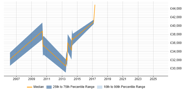 Salary distribution trend for jobs in Newport citing V-Model
