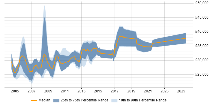 Salary distribution trend for jobs in Newport citing VB.NET