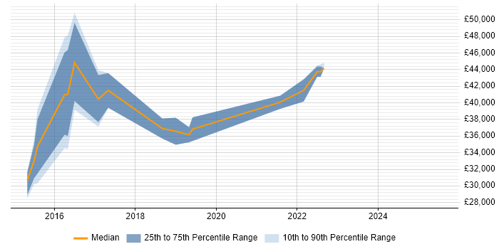 Salary distribution trend for jobs in Newport citing Veeam Salary distribution trend for jobs in Newport citing Veeam