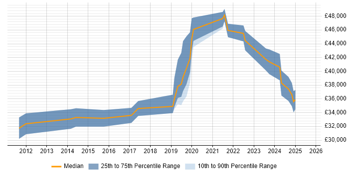 Salary distribution trend for jobs in Newport citing Virtual Team Salary distribution trend for jobs in Newport citing Virtual Team
