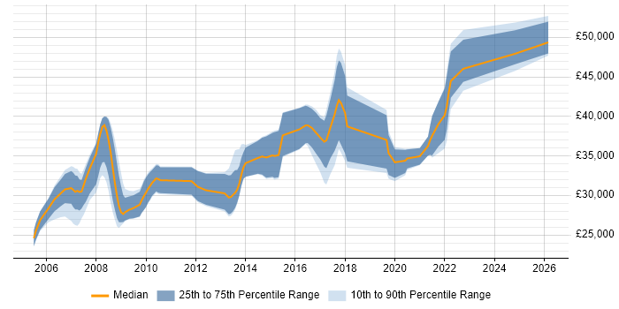 Salary distribution trend for jobs in Newport citing Visual Studio