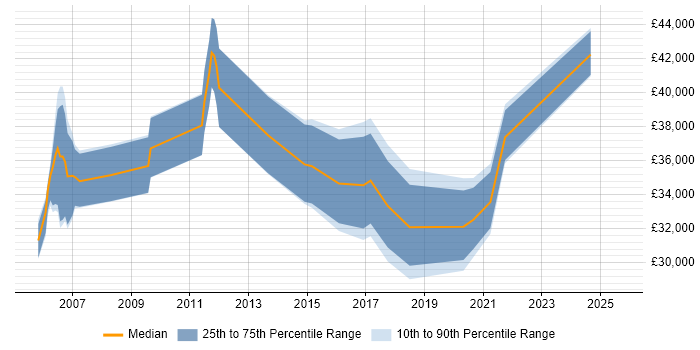 Salary distribution trend for jobs in Newport citing VLAN