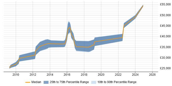 Salary distribution trend for jobs in Newport citing VMware ESXi