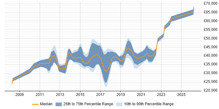 Salary distribution trend for jobs in Newport citing VMware Infrastructure