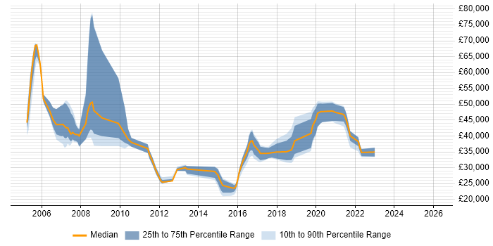 Salary distribution trend for jobs in Newport citing VoIP