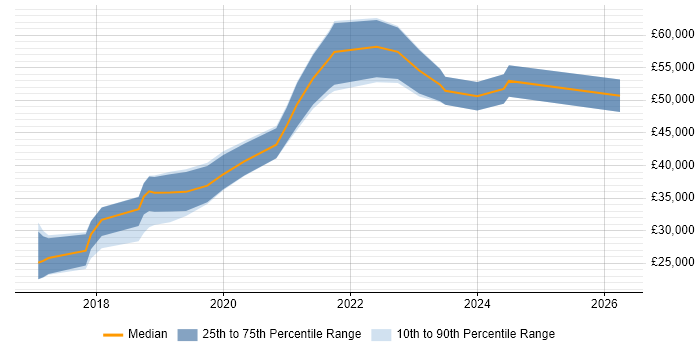 Salary distribution trend for jobs in Newport citing Vue