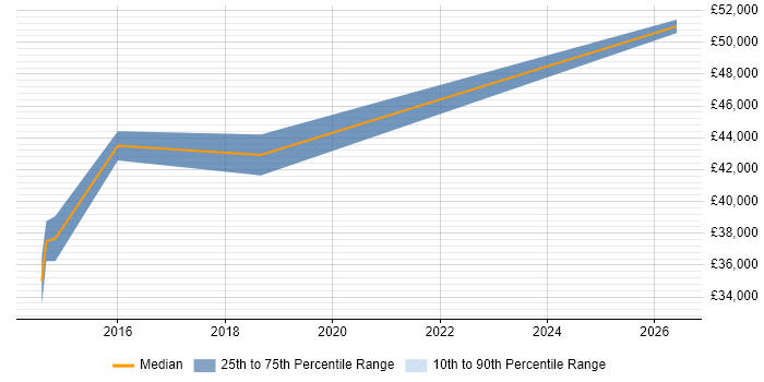 Salary distribution trend for jobs in Newport citing Vulnerability Assessment