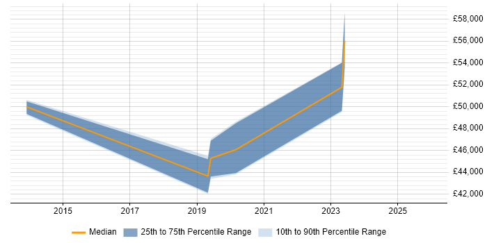 Salary distribution trend for jobs in Newport citing Vulnerability Management