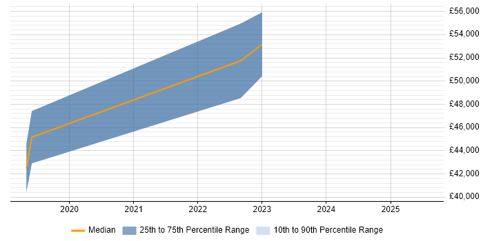 Salary distribution trend for jobs in Newport citing Vulnerability Remediation Salary distribution trend for jobs in Newport citing Vulnerability Remediation