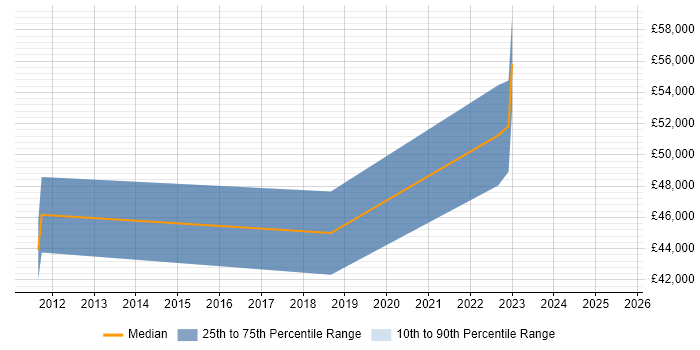 Salary distribution trend for jobs in Newport citing Vulnerability Scanning Salary distribution trend for jobs in Newport citing Vulnerability Scanning