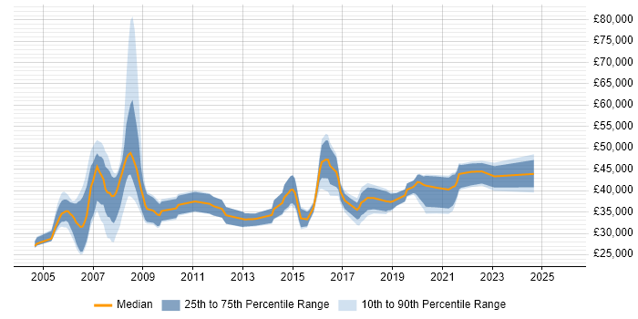 Salary distribution trend for jobs in Newport citing WAN