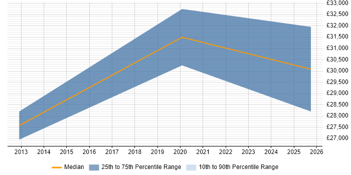 Salary distribution trend for Web Administrator job vacancies in Newport