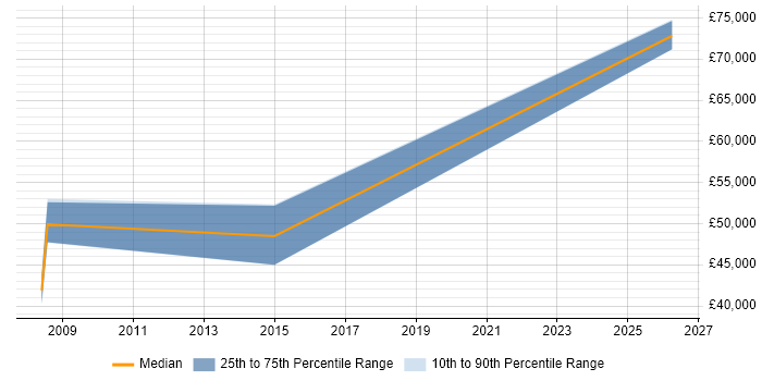 Salary distribution trend for jobs in Newport citing Web Conferencing