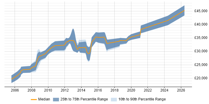 Salary distribution trend for Web Developer job vacancies in Newport