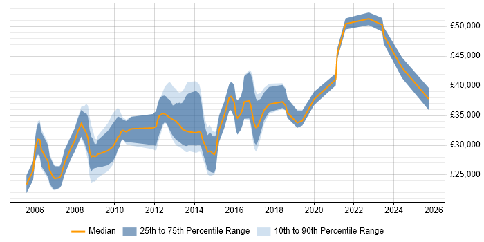 Salary distribution trend for jobs in Newport citing Web Development