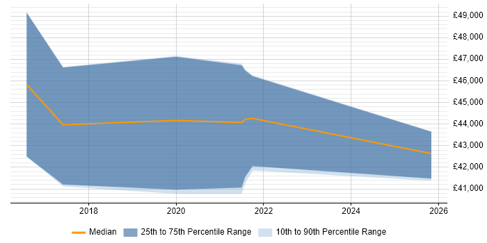 Salary distribution trend for jobs in Newport citing WebDriver