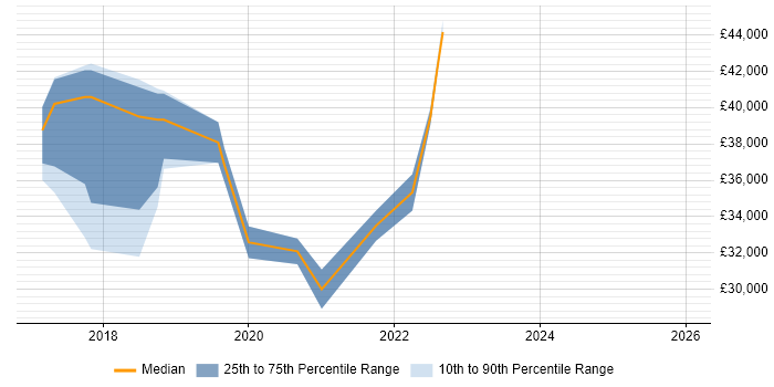 Salary distribution trend for jobs in Newport citing Windows Server 2016