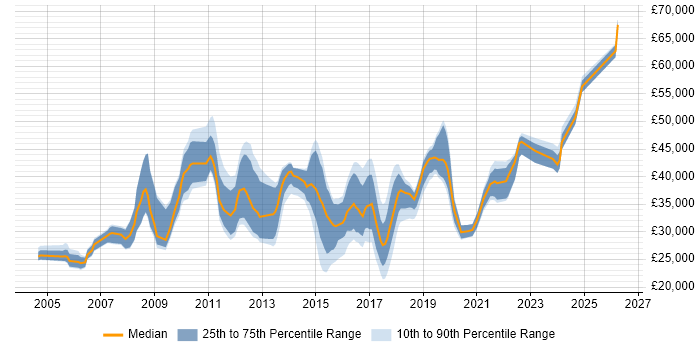Salary distribution trend for jobs in Newport citing Windows Server