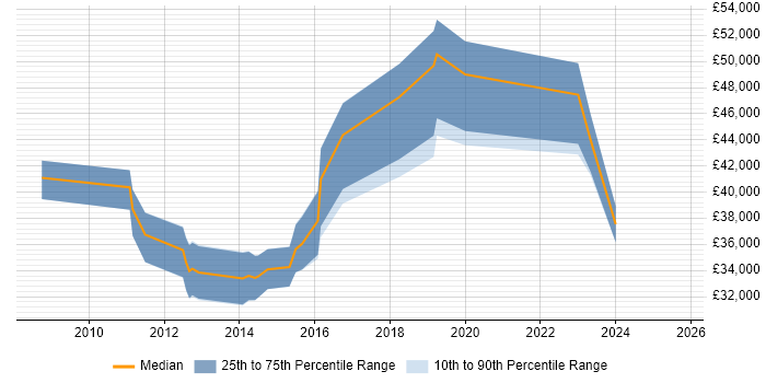 Salary distribution trend for jobs in Newport citing Wireframes